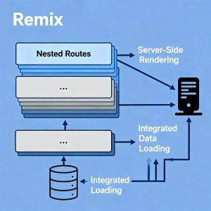 Illustration showing Remix framework architecture with nested routes, server-side rendering, and data loading integration