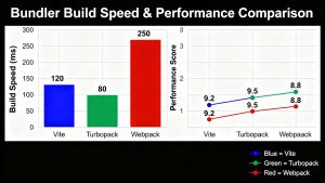 Graphic comparing build speed and performance benchmarks for Vite, Turbopack, and Webpack bundlers