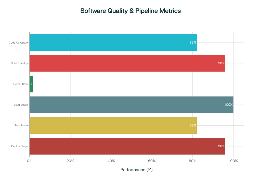 Software tester analyzing application quality metrics and automation pipelines