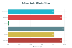 Software tester analyzing application quality metrics and automation pipelines