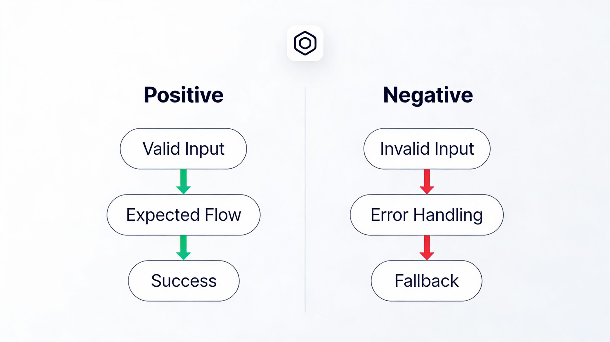 Negative Testing in Software: Techniques, Tools, and AI Trends