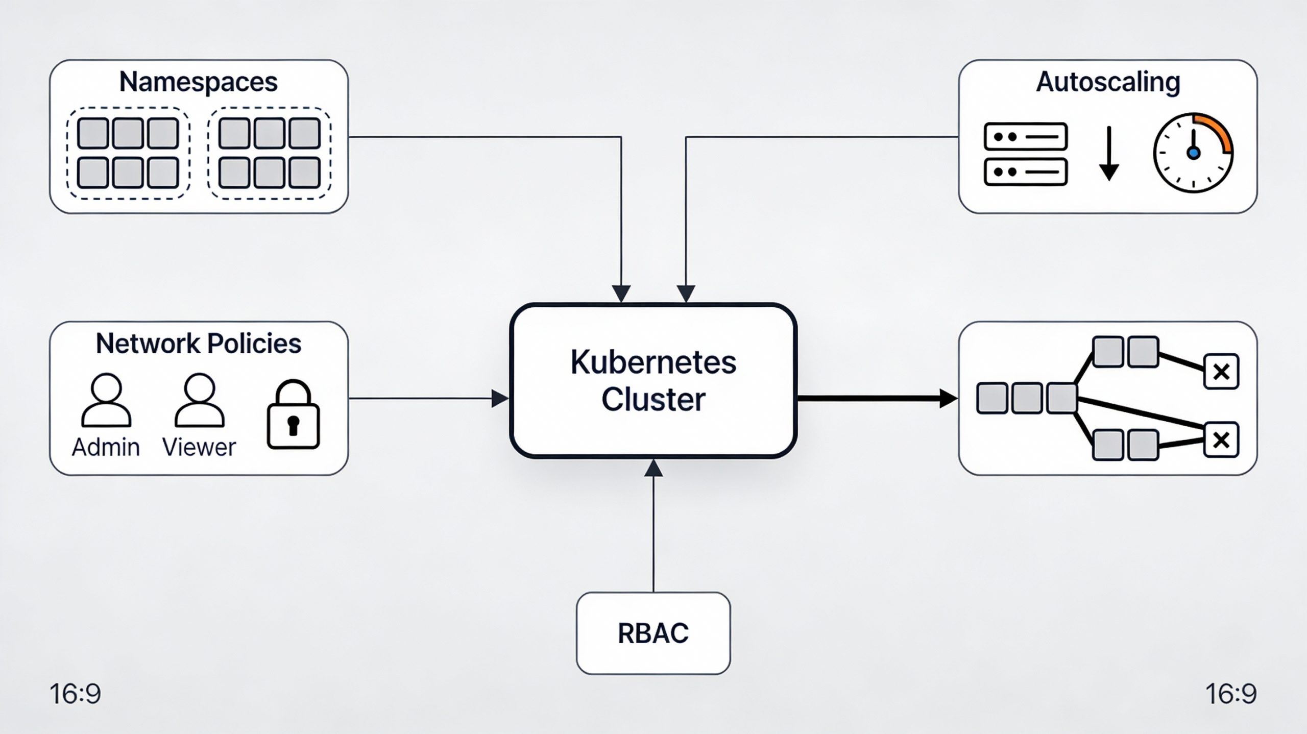 17 Best Practices for ProductionReady Clusters