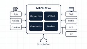 Diagram of MACH architecture showing microservices APIs cloud-native backend and headless frontends