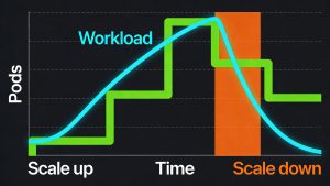 Graph showing dynamic scaling of pods under variable workload conditions