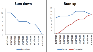 Burndown vs Burnup Chart in Agile