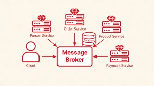Diagram of a Ruby microservices architecture with multiple services connected to a central message broker