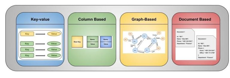 Different Types of Database Management Systems (DBMS) and Their Uses
