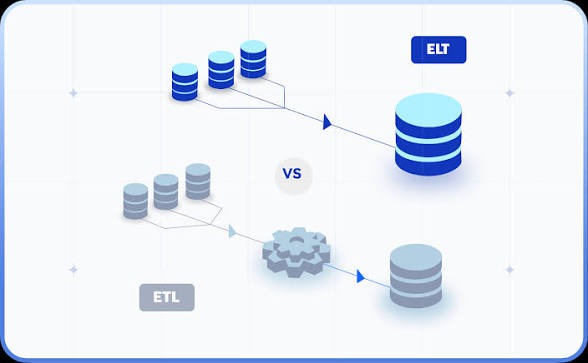Diagram comparing ETL and ELT data pipelines, showing extract, transform, and load steps for traditional ETL versus extract, load, and transform inside a cloud data warehouse