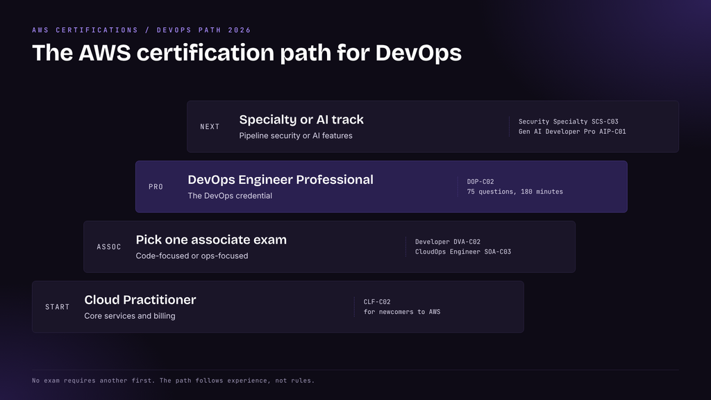 Which AWS Certification Is Best