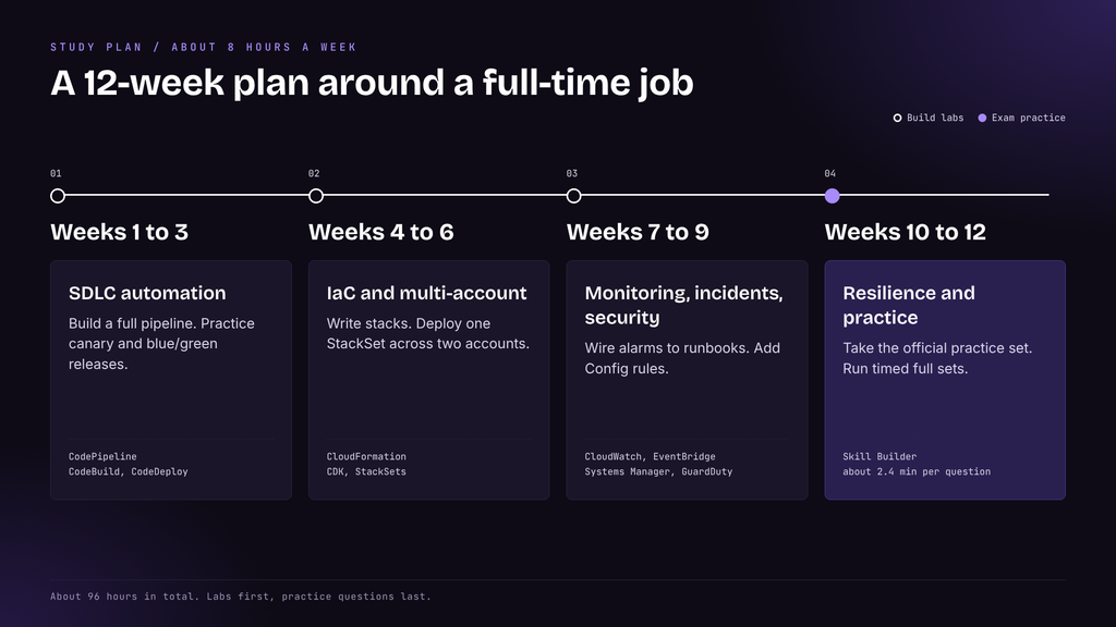 Study Plan For AWS DevOps Certification