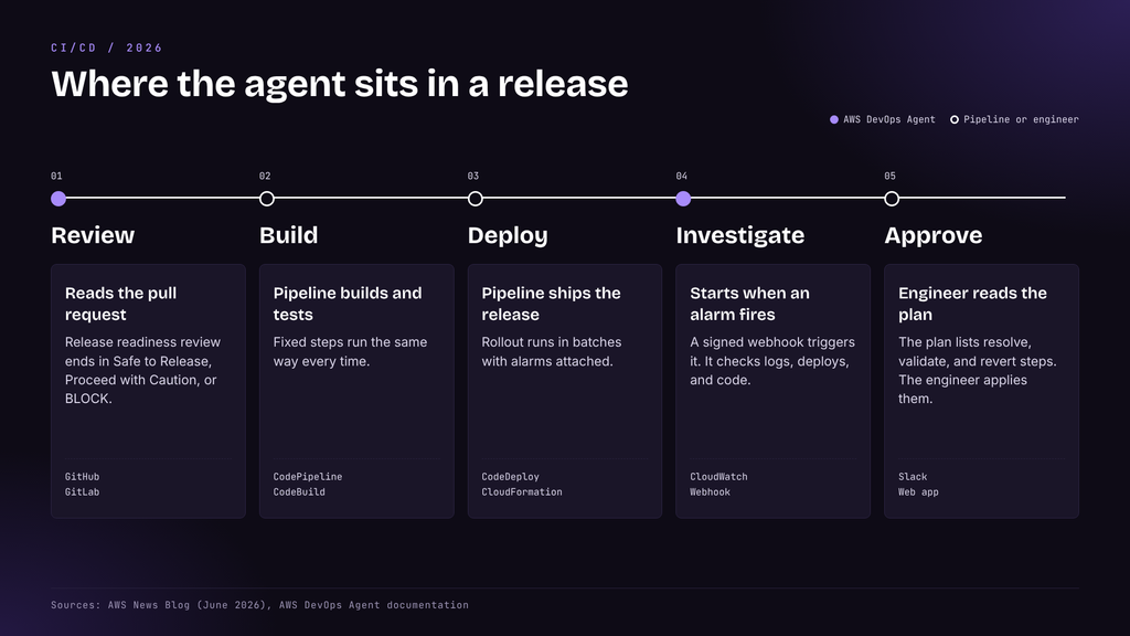 AI Agent Fit Into An AWS CI/CD Pipeline