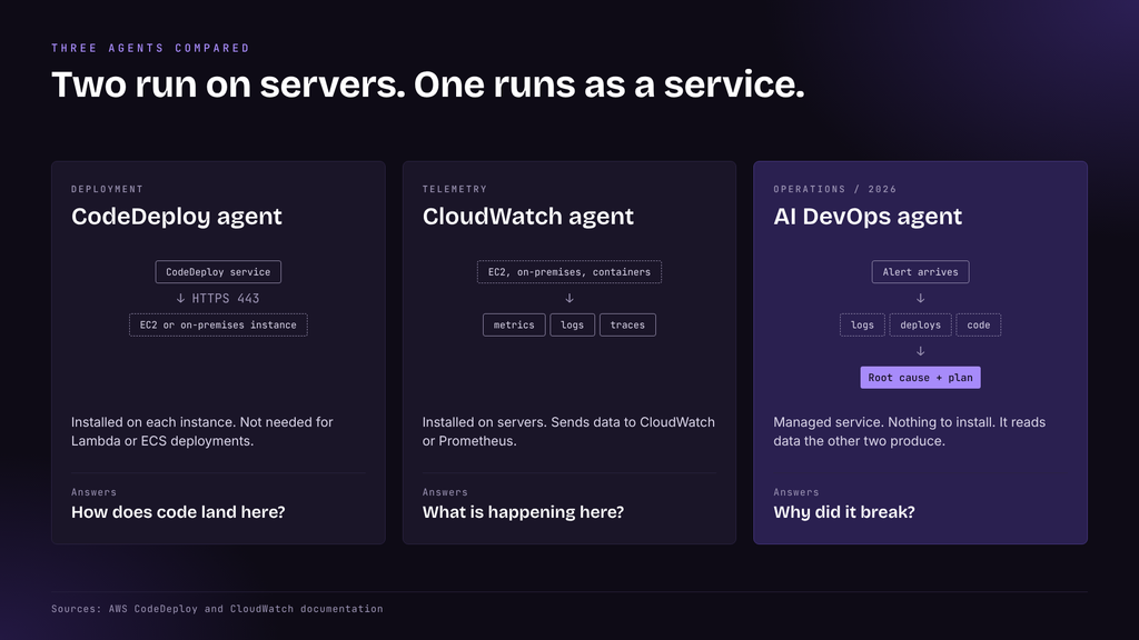 Difference Between AWS CodeDeploy Agent, The CloudWatch Agent, And AI DevOps Agents